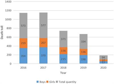 Trend analysis of mortality rates and causes of death in children under 5 years of age in Xuzhou, China from 2016 to 2020